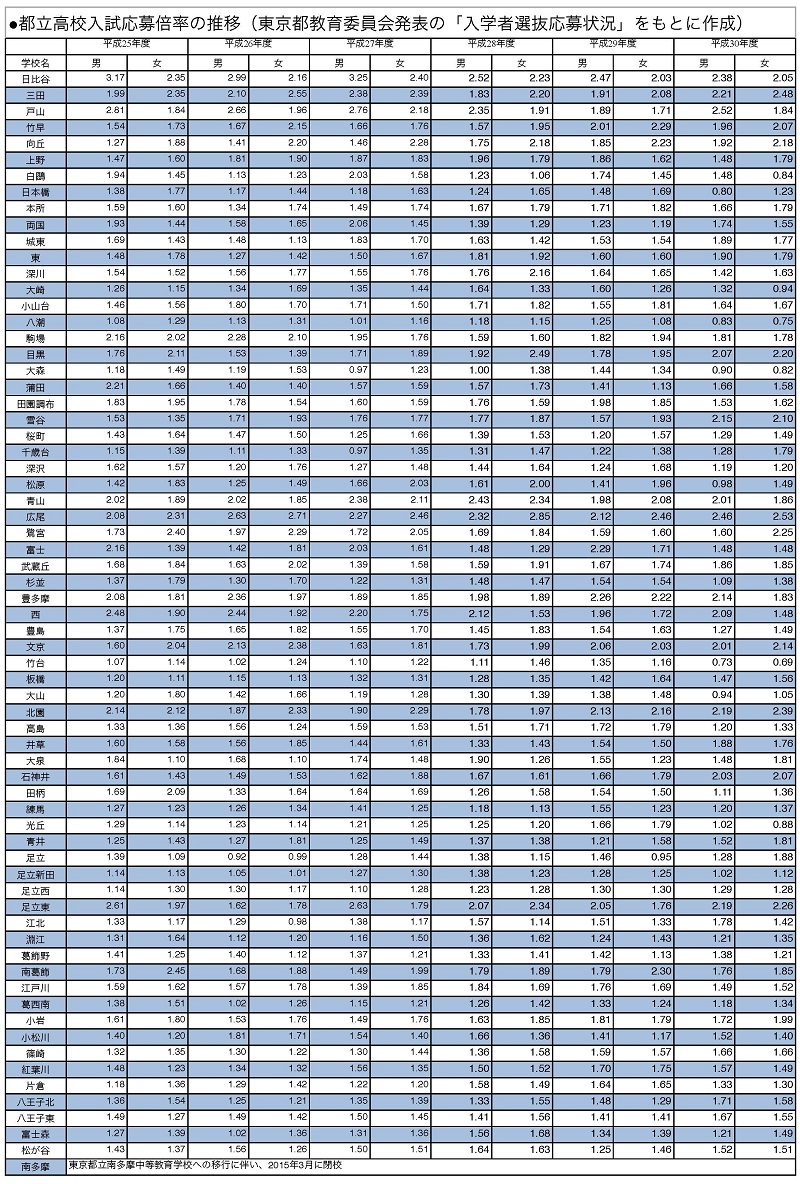 速報 18年度 平成30年度 都立高校応募倍率 スタディ高校受験情報局 首都圏 高校受験情報の スタディ