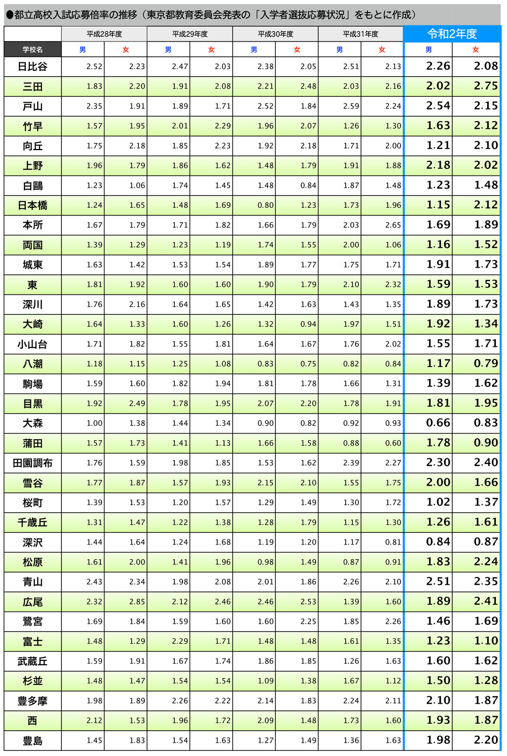 速報 年度 都立高校応募倍率 スタディ高校受験情報局 首都圏 高校受験情報の スタディ