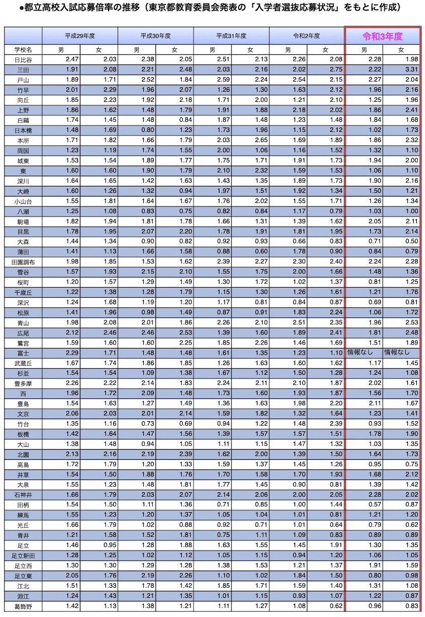 都立 高校 倍率 2021