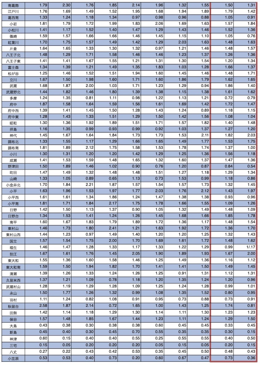 都立 高校 倍率 一覧 2021